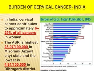 BURDEN OF CERVICAL CANCER- INDIA
 India has a population of approximately 365.71
million women above 15 years of age, who...