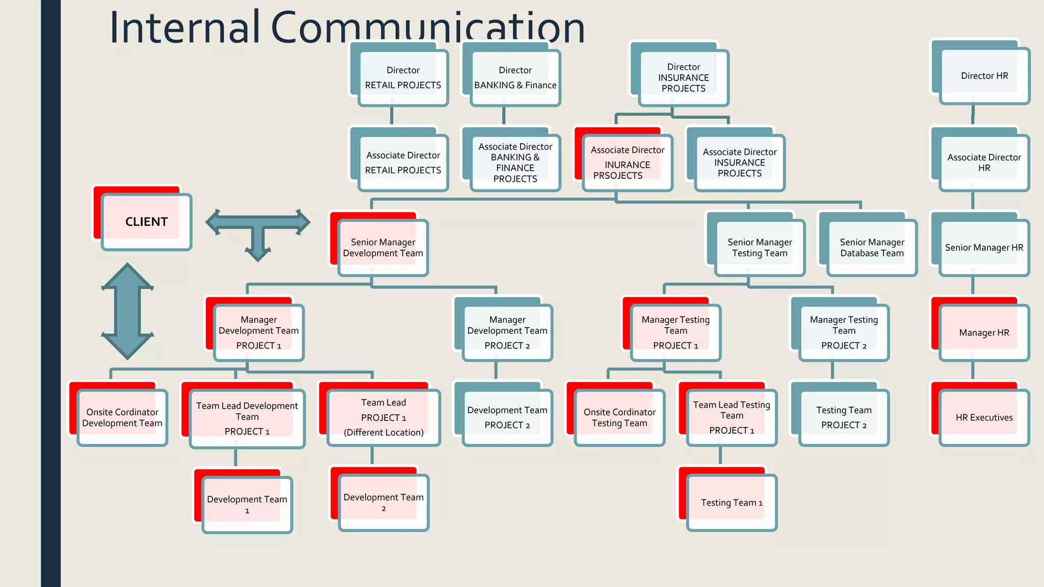 Internal Communication
CLIENT
Director
RETAIL PROJECTS
Associate Director
RETAIL PROJECTS
Director
BANKING & Finance
Associate Director
BANKING &
FINANCE
PROJECTS
Director
INSURANCE
PROJECTS
Associate Director
INURANCE
PRSOJECTS
Senior Manager
Development Team
Manager
Development Team
PROJECT 1
Onsite Cordinator
Development Team
Team Lead Development
Team
PROJECT 1
Development Team
1
Team Lead
PROJECT 1
(Different Location)
Development Team
2
Manager
Development Team
PROJECT 2
Development Team
PROJECT 2
Senior Manager
Testing Team
Manager Testing
Team
PROJECT 1
Onsite Cordinator
Testing Team
Team Lead Testing
Team
PROJECT 1
Testing Team 1
Manager Testing
Team
PROJECT 2
Testing Team
PROJECT 2
Senior Manager
Database Team
Associate Director
INSURANCE
PROJECTS
Director HR
Associate Director
HR
Senior Manager HR
Manager HR
HR Executives
 