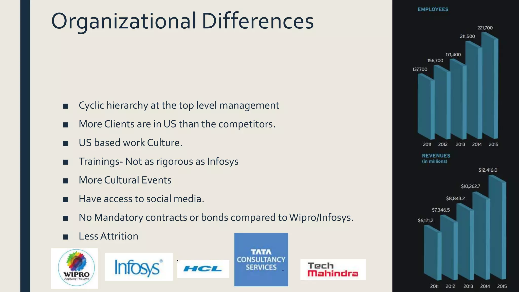 Organizational Differences
■ Cyclic hierarchy at the top level management
■ More Clients are in US than the competitors.
■ US based work Culture.
■ Trainings- Not as rigorous as Infosys
■ More Cultural Events
■ Have access to social media.
■ No Mandatory contracts or bonds compared toWipro/Infosys.
■ Less Attrition
 