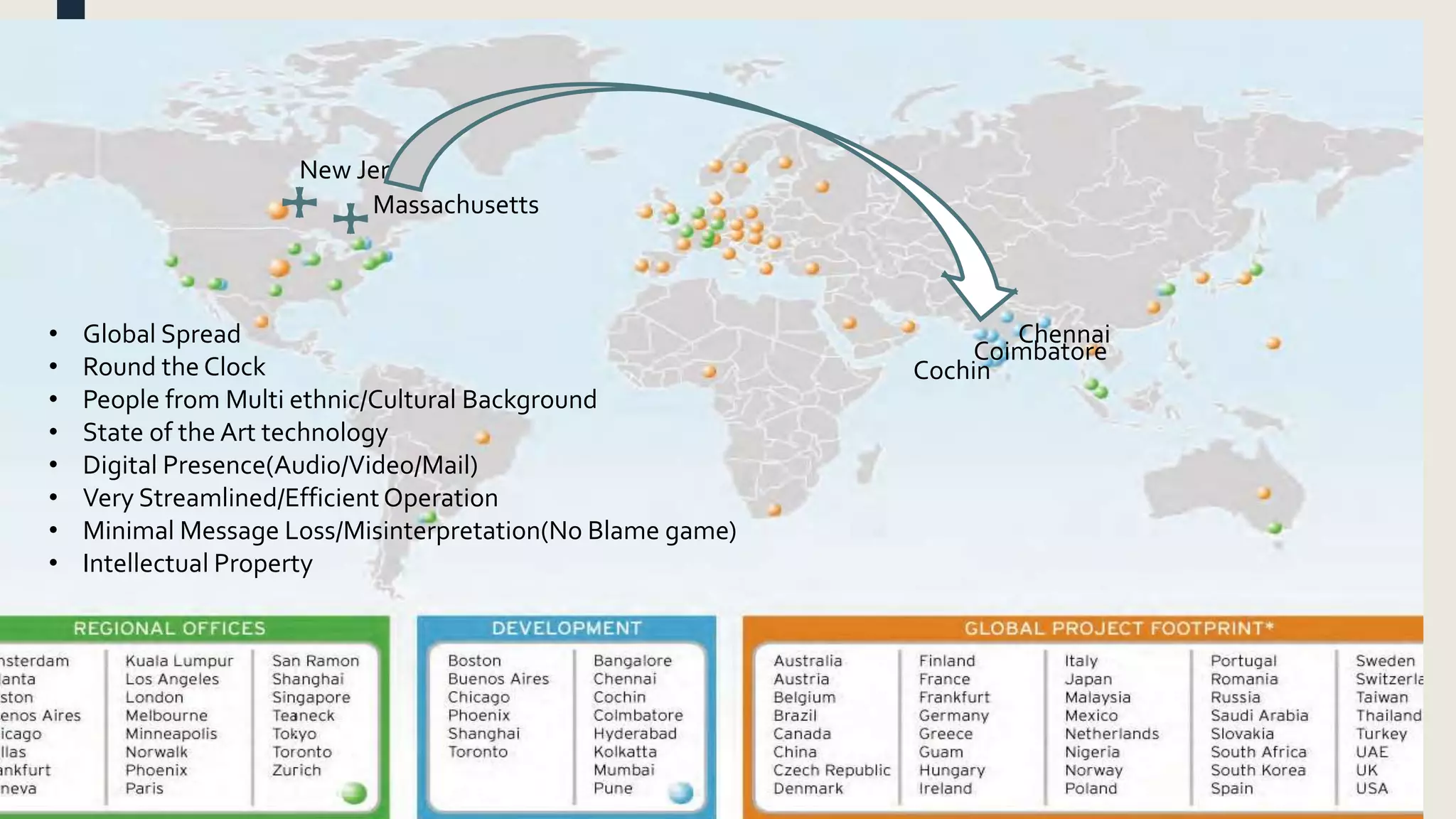 New Jersey
Massachusetts
Chennai
Cochin
Coimbatore
• Global Spread
• Round the Clock
• People from Multi ethnic/Cultural Background
• State of the Art technology
• Digital Presence(Audio/Video/Mail)
• Very Streamlined/EfficientOperation
• Minimal Message Loss/Misinterpretation(No Blame game)
• Intellectual Property
 