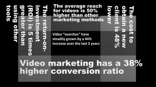 tools              The average reach
using other
greater than
(ROI) is 5 times
investment
The return-on-




                                                    lower
                                                    client is 48%
                                                    obtain a new
                                                    The cost to
                   for videos is 50%
                   higher than other
                   marketing methods


                   Video “searches” have
                   steadily grown by a 44%
                   increase over the last 2 years




     Video marketing has a 38%
     higher conversion ratio
 