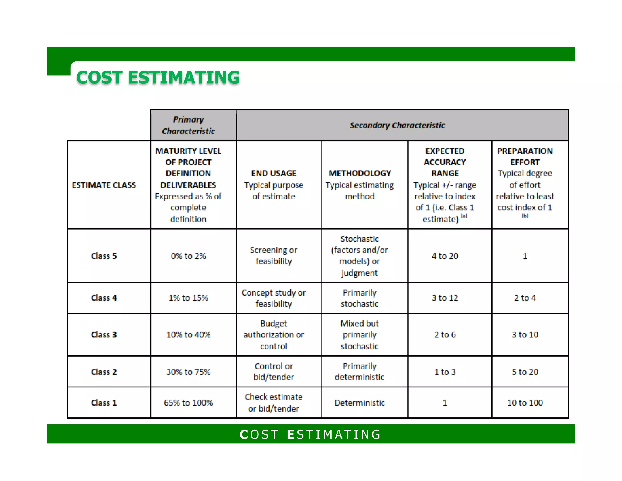 COST ESTIMATINGCOST ESTIMATING
C O S T E S T I M AT I N G
 