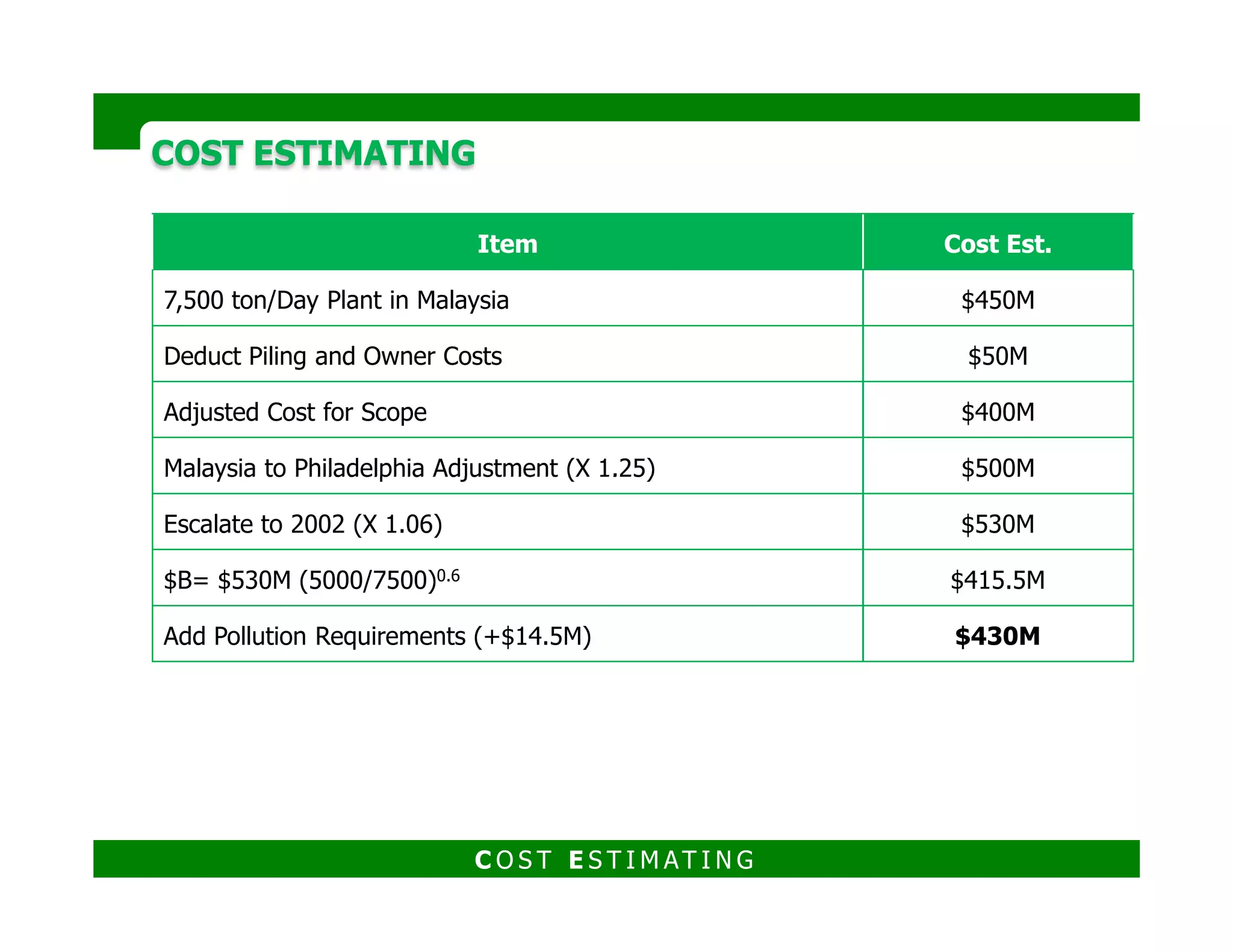 COST ESTIMATINGCOST ESTIMATING
4. Ratio or Factor Methods
Used in situations where the total cost of an item or facility can be reliably
estimated from the cost of a primary component.
For example, this method is commonly used in estimating the cost of process and
chemical plants where the cost of the specialized process equipment makes up a
significant portion of the total project cost.significant portion of the total project cost.
This is often referred to as “Equipment Factor” estimating.
It relies on the principle that a ratio or factor exists between the cost of an
equipment item and costs for the associated non-equipment items (foundations,
piping, electrical, etc.) needed to complete the installation.
a) Hans Lang (1947)
b) W. E. Hand (1958)
c) Arthur Miller (1965)
C O S T E S T I M AT I N G
 