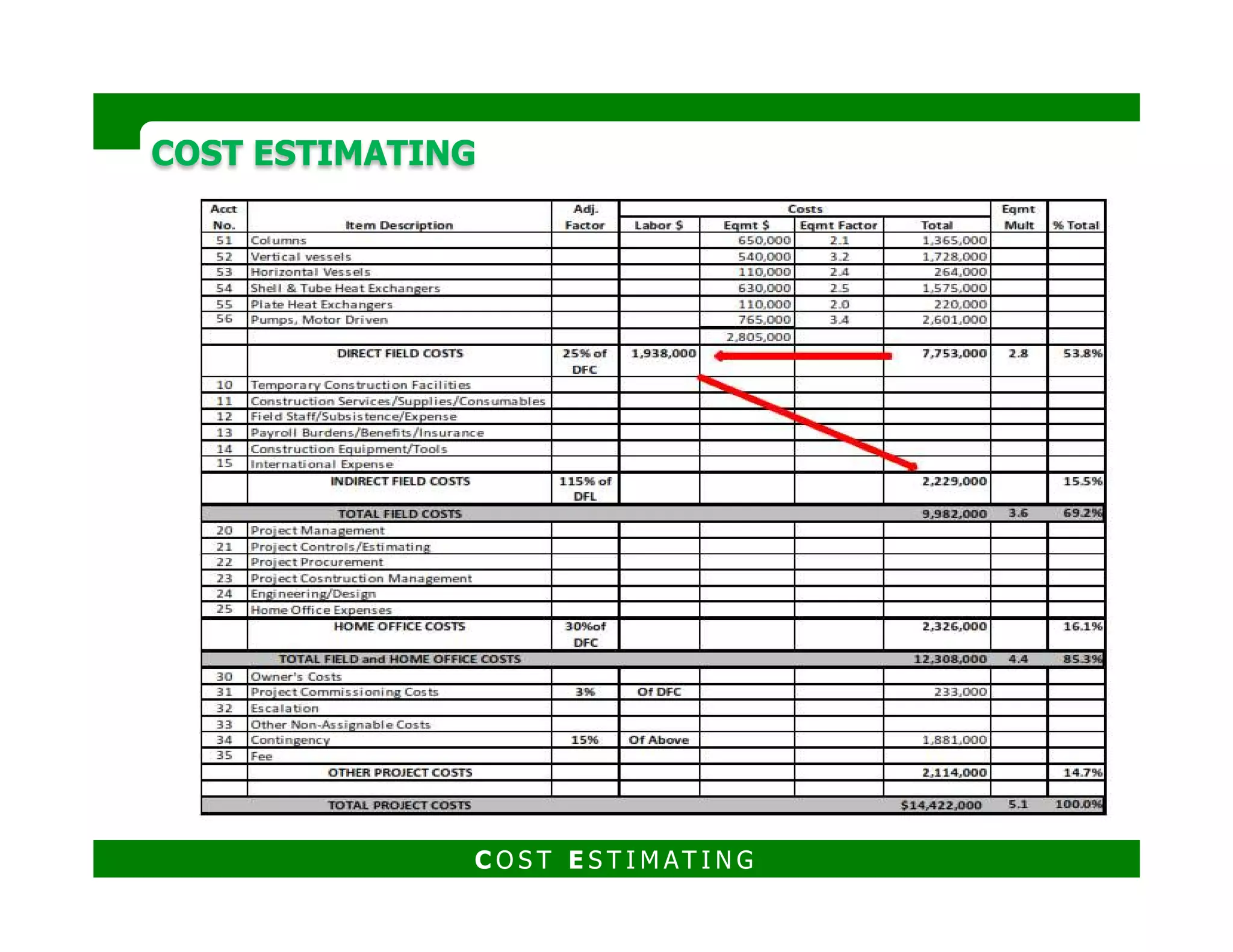 COST ESTIMATINGCOST ESTIMATING
c) Arthur Miller (1965)
Miller recognized impact of
i. Size of the major equipment
ii. Materials of construction (metallurgy) of the equipment
iii. Operating pressure
When size gets larger, amount of corresponding materials (foundation,
support steel, piping, instruments) does not increase at the same rate.support steel, piping, instruments) does not increase at the same rate.
Thus, as equipment size increases, value of the equipment factor
decreases.
A similar tendency exists for metallurgy and operating pressure.
Miller suggested that these three variables could be summarized into a single
attribute known as the “average unit cost” of equipment.
Average unit cost = Total cost of equipment/number of equipment
items.
C O S T E S T I M AT I N G
 