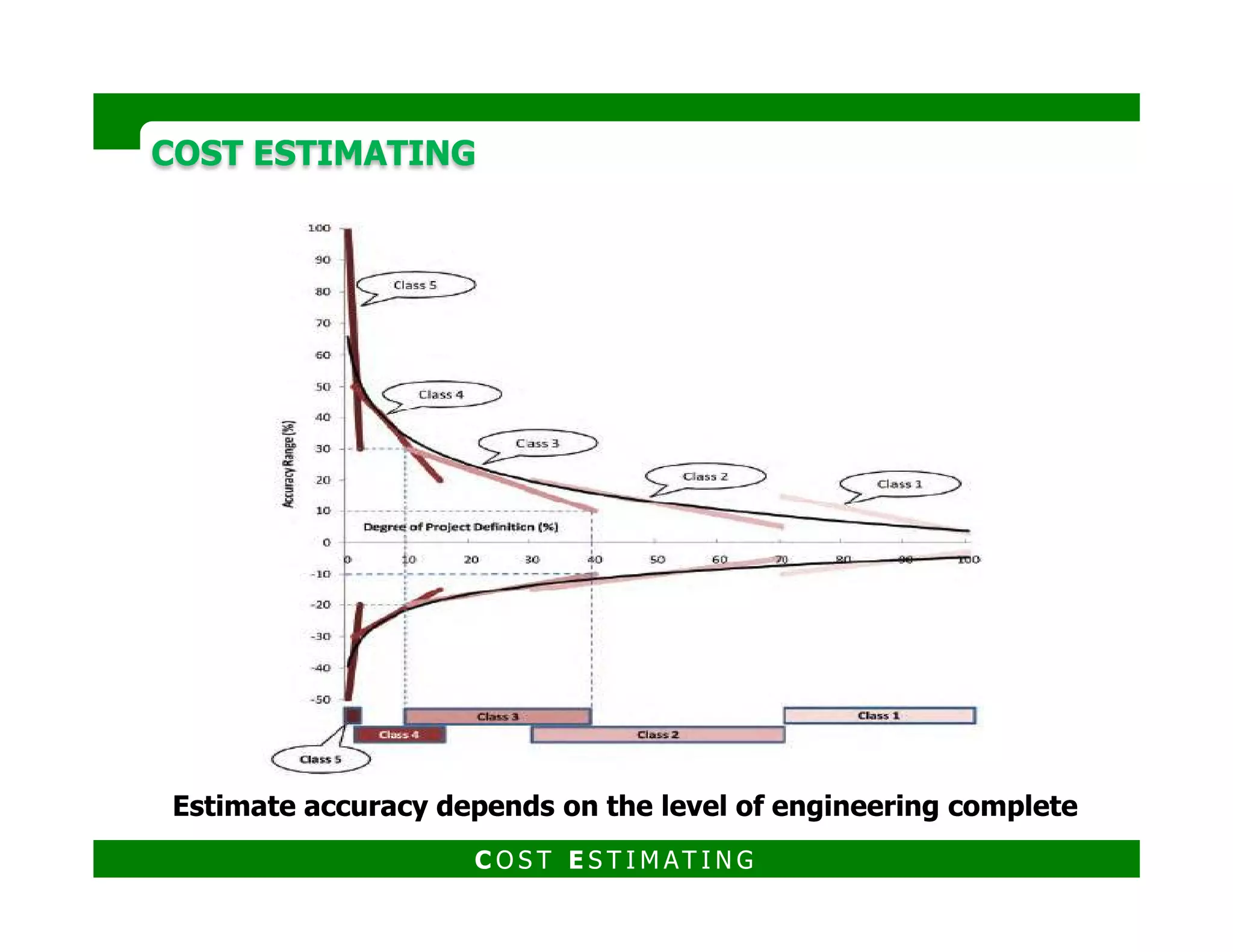 Rough Order of Magnitude (ROM) Estimate
This type of estimate is usually made during the initiating process.
A typical range for ROM estimates is +/-50 percent or -25% to +75% from
actual.
Budget Estimate
Degree of Accuracy as per PMBOK (PMI institute)
COST ESTIMATINGCOST ESTIMATING
This type of estimate is usually made during the planning phase and is in the
range of -10 to +25 percent from actual.
Definitive Estimate
Later during the project (may be during planning phase), the estimate will
become more refined.
Some project managers use the range of +/- 10 percent from actual, while
others use -5 to +10 percent from actual.
C O S T E S T I M AT I N G
 