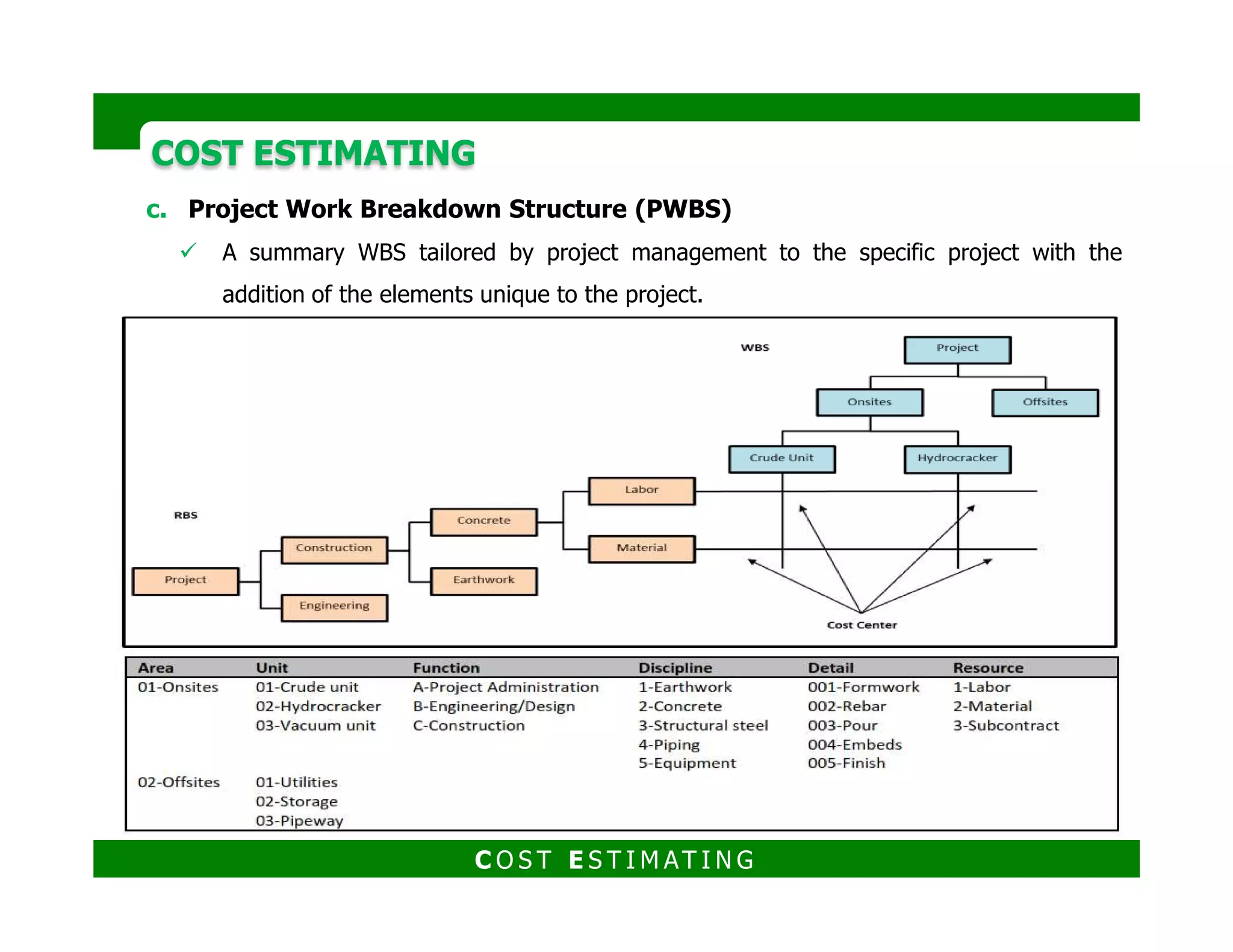 COST ESTIMATINGCOST ESTIMATING
WBS
RBS
C O S T E S T I M AT I N G
 