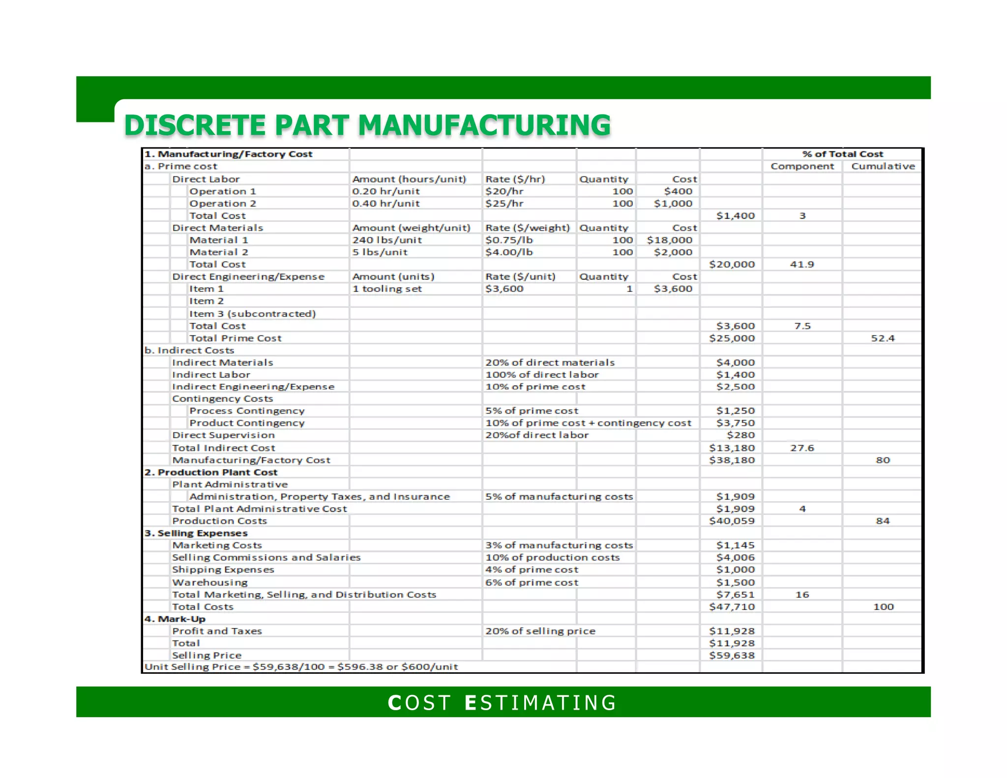 DISCRETE PART MANUFACTURINGDISCRETE PART MANUFACTURING
BREAKEVEN ANALYSIS
1. Cost basis
2. Time-based
3. Quantity-based
4. Break-even points
5. Shutdown point
6.6. Cost point
7. Required return point
8. Required return after taxes
point
C O S T E S T I M AT I N G
 