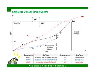 AC
CV
SV
Project
slippage
EAC
Cost
BAC
Target Cost
VAC
ETC
EARNED VALUE OVERVIEWEARNED VALUE OVERVIEW
Old Acronym Old Term New Acronym New Term
BCWS Budgeted Cost of Work Scheduled PV Planned value
BCWP Budgeted Cost of Work Performed EV Earned value
ACWP Actual Cost of Work Performed AC Actual value
PV
EV
SV
DataDate
Time
Schedule
slippage
P R O G R E S S A N D C O S T C O N T R O L
 