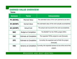 Acronym Terms Interpretation
PV (BCWS) Planned Value The estimated value of the work planned to be done.
EV (BCWP) Earned Value The estimated value of the work actually accomplished.
AC (ACWP) Actual Cost The actual cost incurred for the work accomplished.
Terms
EARNED VALUE OVERVIEWEARNED VALUE OVERVIEW
BAC Budget at Completion The BUDGET for the TOTAL project effort.
EAC Estimate at Completion The expected TOTAL project to cost (forecast).
ETC Estimate to Completion Currently, the expected cost to finish the project
(forecast)
VAC Variance at Completion Currently, the expected variance to be at the end of the
project.
P R O G R E S S A N D C O S T C O N T R O L
 
