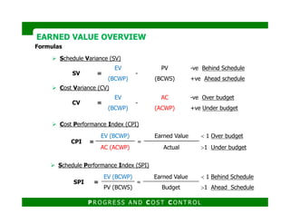 Formulas
CV =
EV
(BCWP)
-
AC
(ACWP)
-ve Over budget
+ve Under budget
Cost Variance (CV)
SV =
EV
(BCWP)
-
PV
(BCWS)
-ve Behind Schedule
+ve Ahead schedule
Schedule Variance (SV)
EARNED VALUE OVERVIEWEARNED VALUE OVERVIEW
CPI =
EV (BCWP)
=
Earned Value < 1 Over budget
AC (ACWP) Actual >1 Under budget
Cost Performance Index (CPI)
SPI =
EV (BCWP)
=
Earned Value < 1 Behind Schedule
PV (BCWS) Budget >1 Ahead Schedule
Schedule Performance Index (SPI)
P R O G R E S S A N D C O S T C O N T R O L
 