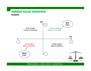 Analysis
Under budget
A head of schedule
Over budget
A head of schedule
+
Best
Case
SV
EARNED VALUE OVERVIEWEARNED VALUE OVERVIEW
Over budget
Behind schedule
Under budget
Behind schedule
+
-
-
CV
Worst
Case
P R O G R E S S A N D C O S T C O N T R O L
 