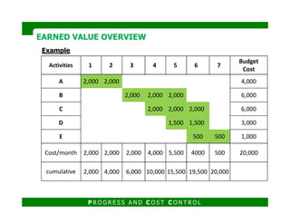 Example
Activities 1 2 3 4 5 6 7
Budget
Cost
A 2,000 2,000 4,000
B 2,000 2,000 2,000 6,000
C 2,000 2,000 2,000 6,000
EARNED VALUE OVERVIEWEARNED VALUE OVERVIEW
C 2,000 2,000 2,000 6,000
D 1,500 1,500 3,000
E 500 500 1,000
Cost/month 2,000 2,000 2,000 4,000 5,500 4000 500 20,000
cumulative 2,000 4,000 6,000 10,000 15,500 19,500 20,000
P R O G R E S S A N D C O S T C O N T R O L
 