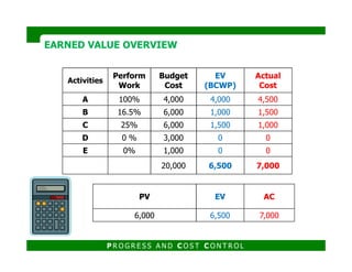 Activities
Perform
Work
Budget
Cost
EV
(BCWP)
Actual
Cost
A 100% 4,000 4,000 4,500
B 16.5% 6,000 1,000 1,500
C 25% 6,000 1,500 1,000
D 0 % 3,000 0 0
EARNED VALUE OVERVIEWEARNED VALUE OVERVIEW
D 0 % 3,000 0 0
E 0% 1,000 0 0
20,000 6,500 7,000
PV EV AC
6,000 6,500 7,000
P R O G R E S S A N D C O S T C O N T R O L
 