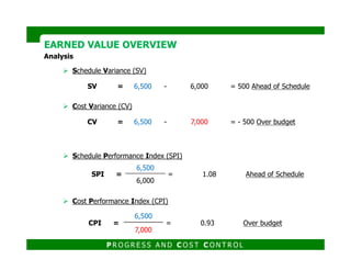 Analysis
CV = 6,500 - 7,000 = - 500 Over budget
Cost Variance (CV)
SV = 6,500 - 6,000 = 500 Ahead of Schedule
Schedule Variance (SV)
EARNED VALUE OVERVIEWEARNED VALUE OVERVIEW
Cost Performance Index (CPI)
SPI =
6,500
= 1.08 Ahead of Schedule
6,000
CPI =
6,500
= 0.93 Over budget
7,000
Schedule Performance Index (SPI)
P R O G R E S S A N D C O S T C O N T R O L
 
