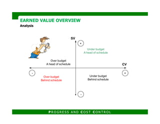 Analysis
Under budget
A head of schedule
Over budget
+
SV
EARNED VALUE OVERVIEWEARNED VALUE OVERVIEW
Over budget
A head of schedule
Over budget
Behind schedule
+
-
-
CV
Under budget
Behind schedule
P R O G R E S S A N D C O S T C O N T R O L
 