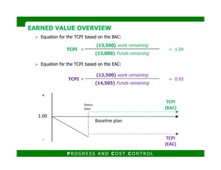 Equation for the TCPI based on the BAC:
Equation for the TCPI based on the EAC:
TCPI =
(13,500) work remaining
= 1.04
(13,000) Funds remaining
TCPI =
(13,500) work remaining
= 0.93
(14,505) Funds remaining
EARNED VALUE OVERVIEWEARNED VALUE OVERVIEW
(14,505) Funds remaining
Baseline plan
1.00
+
- TCPI
(EAC)
TCPI
(BAC)
Status
Date
P R O G R E S S A N D C O S T C O N T R O L
 