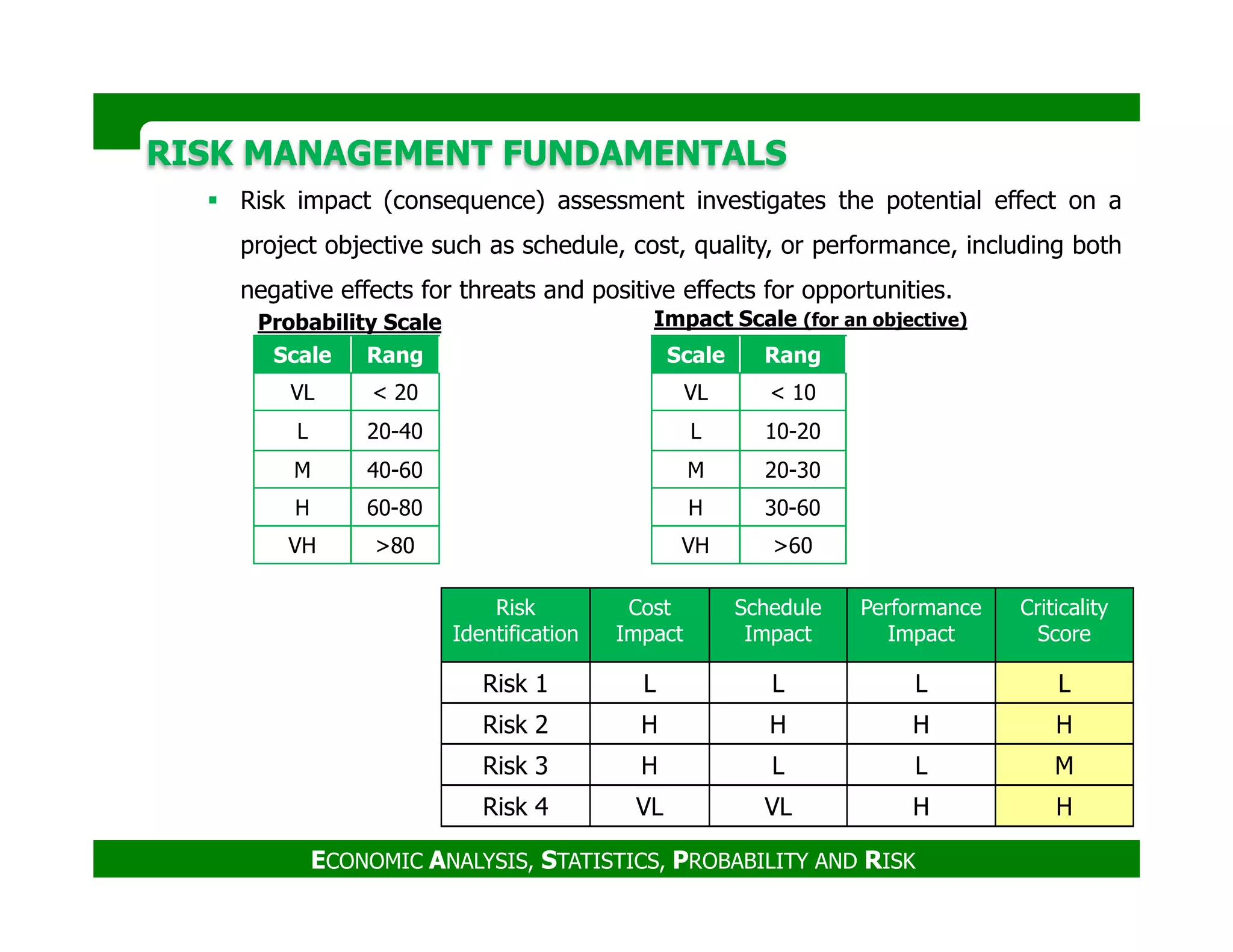 RISK MANAGEMENT FUNDAMENTALSRISK MANAGEMENT FUNDAMENTALS
Risk impact (consequence) assessment investigates the potential effect on a
project objective such as schedule, cost, quality, or performance, including both
negative effects for threats and positive effects for opportunities.
Probability Scale
Scale Rang
VL < 20
L 20-40
M 40-60
Impact Scale (for an objective)
Scale Rang
VL < 10
L 10-20
M 20-30
ECONOMIC ANALYSIS, STATISTICS, PROBABILITY AND RISK
Risk
Identification
Cost
Impact
Schedule
Impact
Performance
Impact
Criticality
Score
Risk 1 L L L L
Risk 2 H H H H
Risk 3 H L L M
Risk 4 VL VL H H
M 40-60
H 60-80
VH >80
M 20-30
H 30-60
VH >60
 