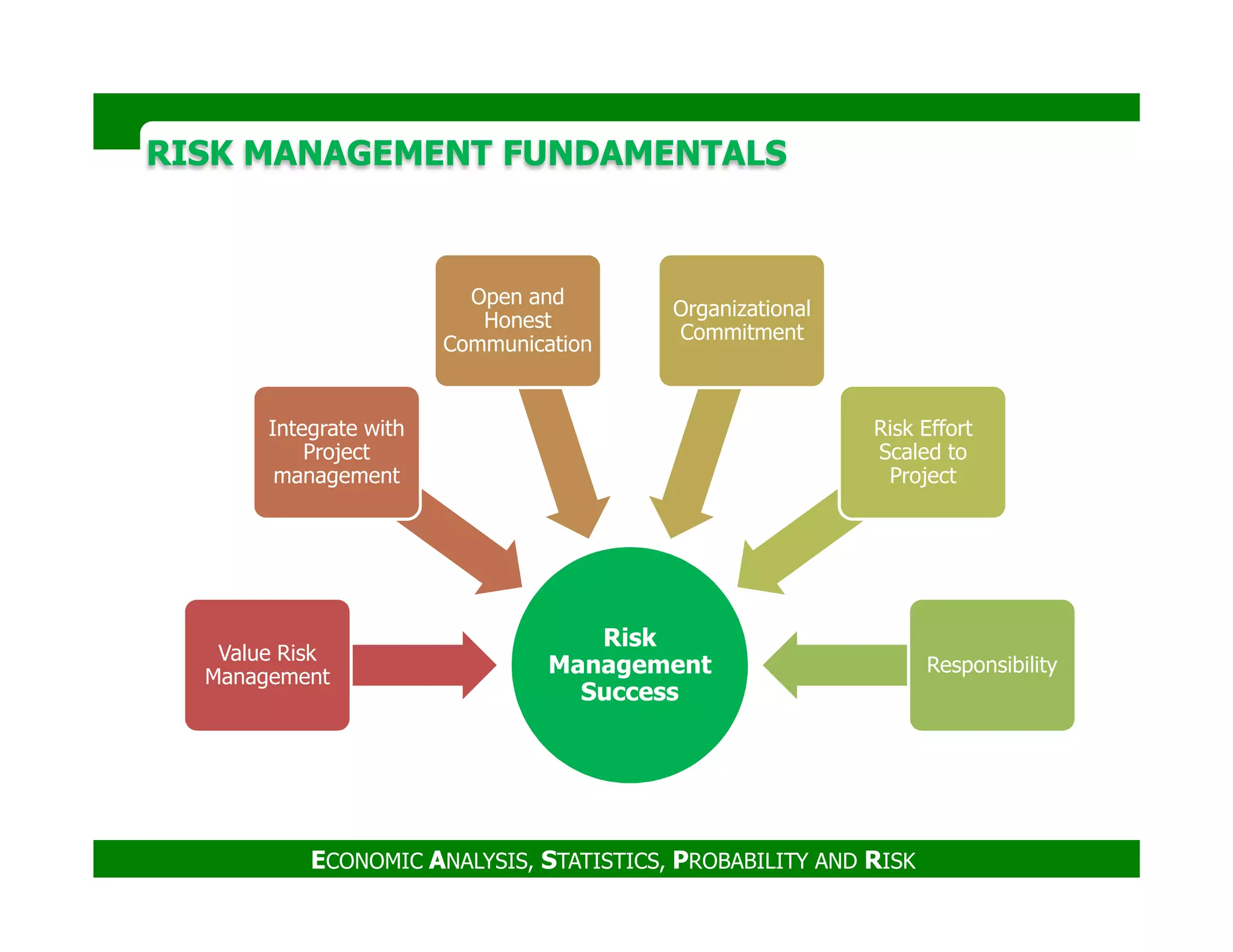 RISK MANAGEMENT FUNDAMENTALSRISK MANAGEMENT FUNDAMENTALS
Integrate with
Project
management
Open and
Honest
Communication
Organizational
Commitment
Risk Effort
Scaled to
Project
ECONOMIC ANALYSIS, STATISTICS, PROBABILITY AND RISK
Risk
Management
Success
Value Risk
Management
management Project
Responsibility
 