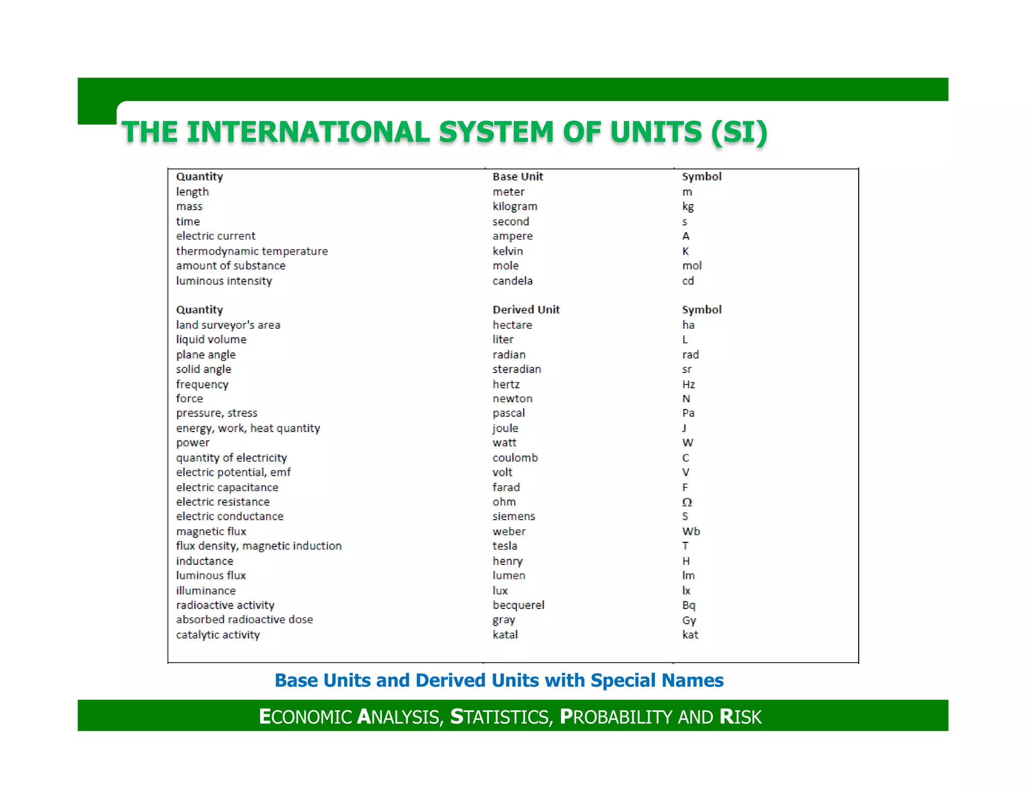 THE INTERNATIONAL SYSTEM OF UNITS (SI)THE INTERNATIONAL SYSTEM OF UNITS (SI)
ECONOMIC ANALYSIS, STATISTICS, PROBABILITY AND RISK
Base Units and Derived Units with Special Names
 