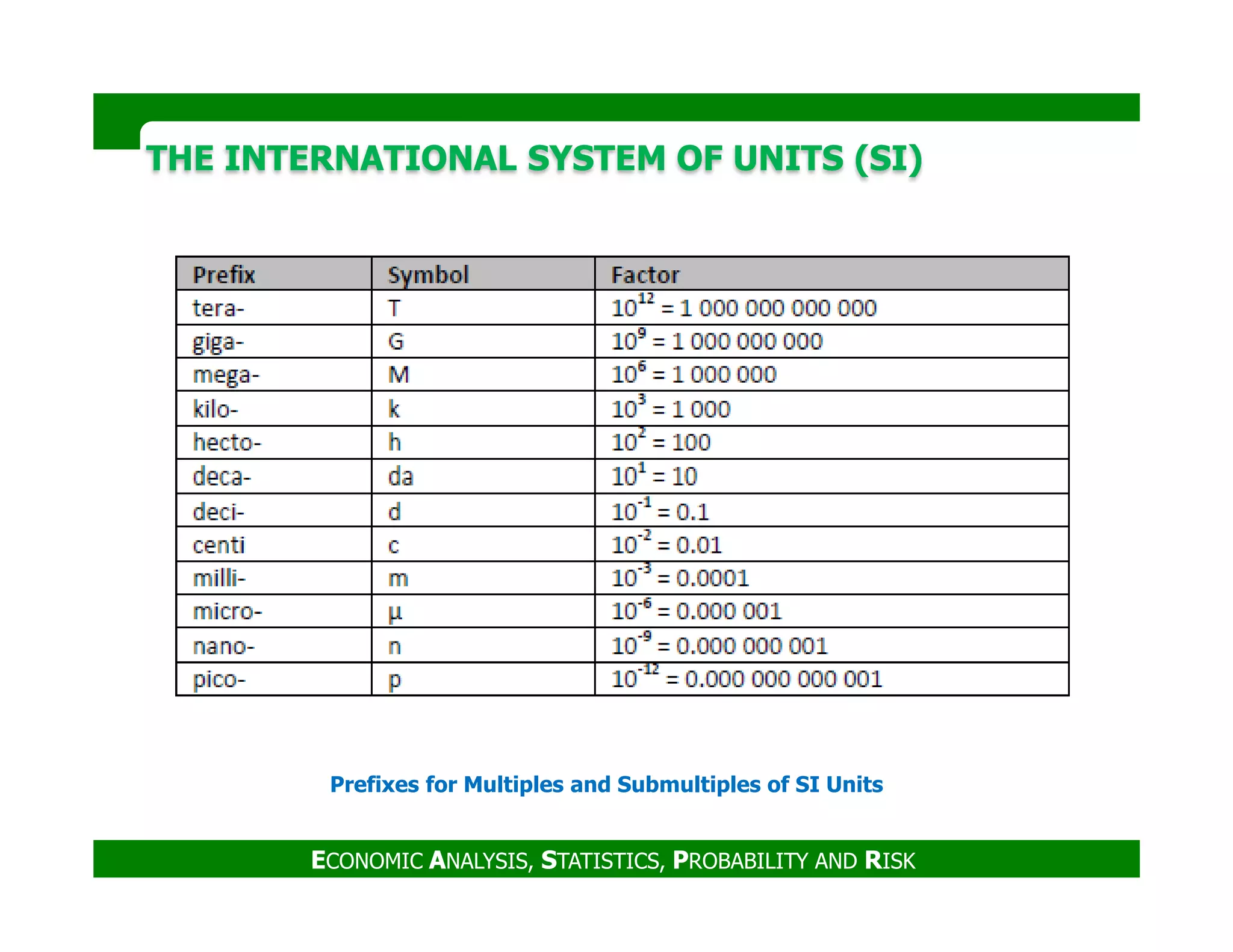 THE INTERNATIONAL SYSTEM OF UNITS (SI)THE INTERNATIONAL SYSTEM OF UNITS (SI)
ECONOMIC ANALYSIS, STATISTICS, PROBABILITY AND RISK
Prefixes for Multiples and Submultiples of SI Units
 