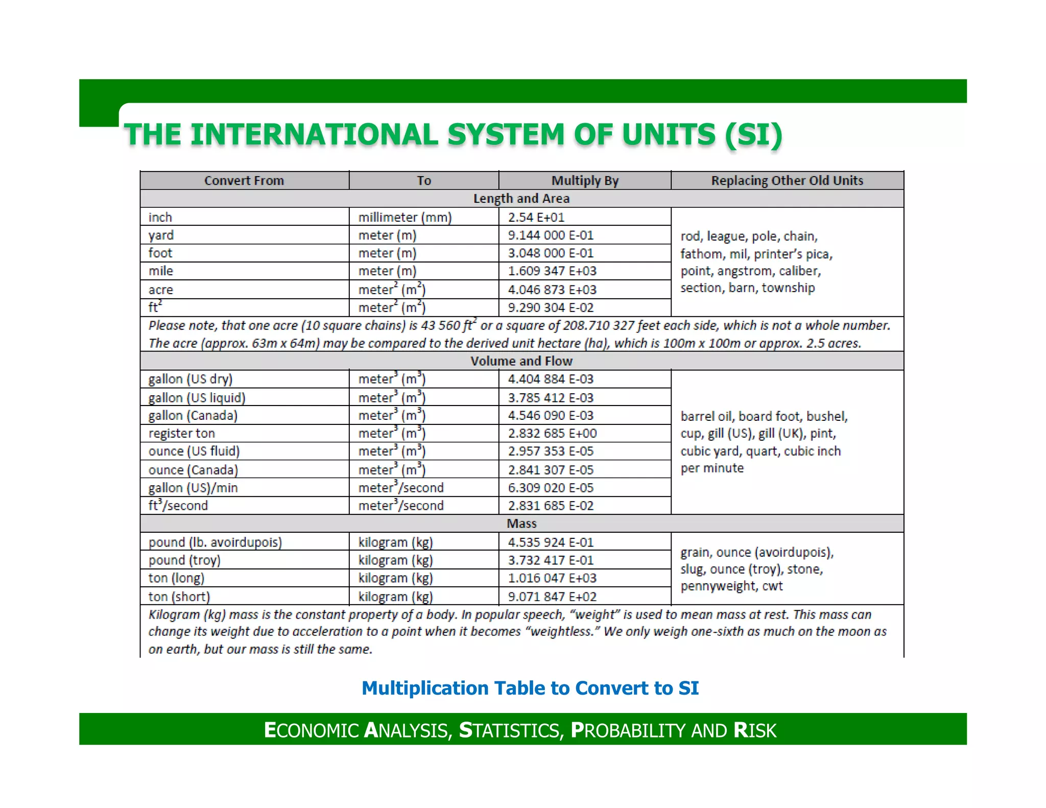 THE INTERNATIONAL SYSTEM OF UNITS (SI)THE INTERNATIONAL SYSTEM OF UNITS (SI)
ECONOMIC ANALYSIS, STATISTICS, PROBABILITY AND RISK
Multiplication Table to Convert to SI
 
