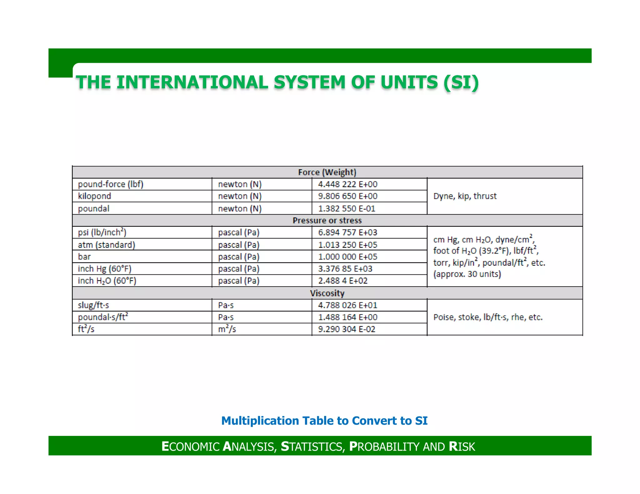 THE INTERNATIONAL SYSTEM OF UNITS (SI)THE INTERNATIONAL SYSTEM OF UNITS (SI)
ECONOMIC ANALYSIS, STATISTICS, PROBABILITY AND RISK
Multiplication Table to Convert to SI
 