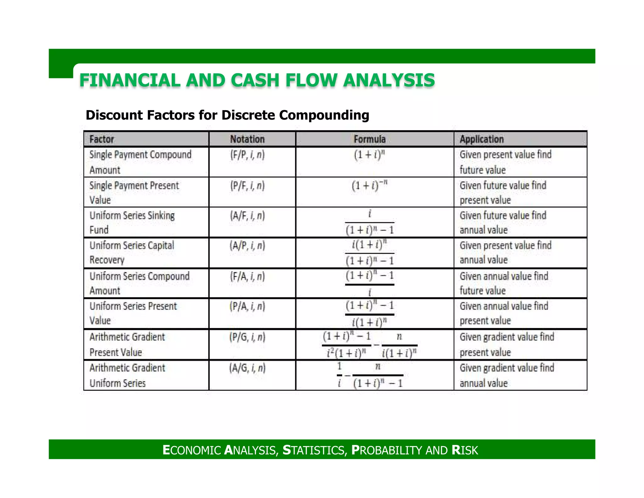 FINANCIAL AND CASH FLOW ANALYSISFINANCIAL AND CASH FLOW ANALYSIS
Discount Factors for Discrete Compounding
ECONOMIC ANALYSIS, STATISTICS, PROBABILITY AND RISK
 
