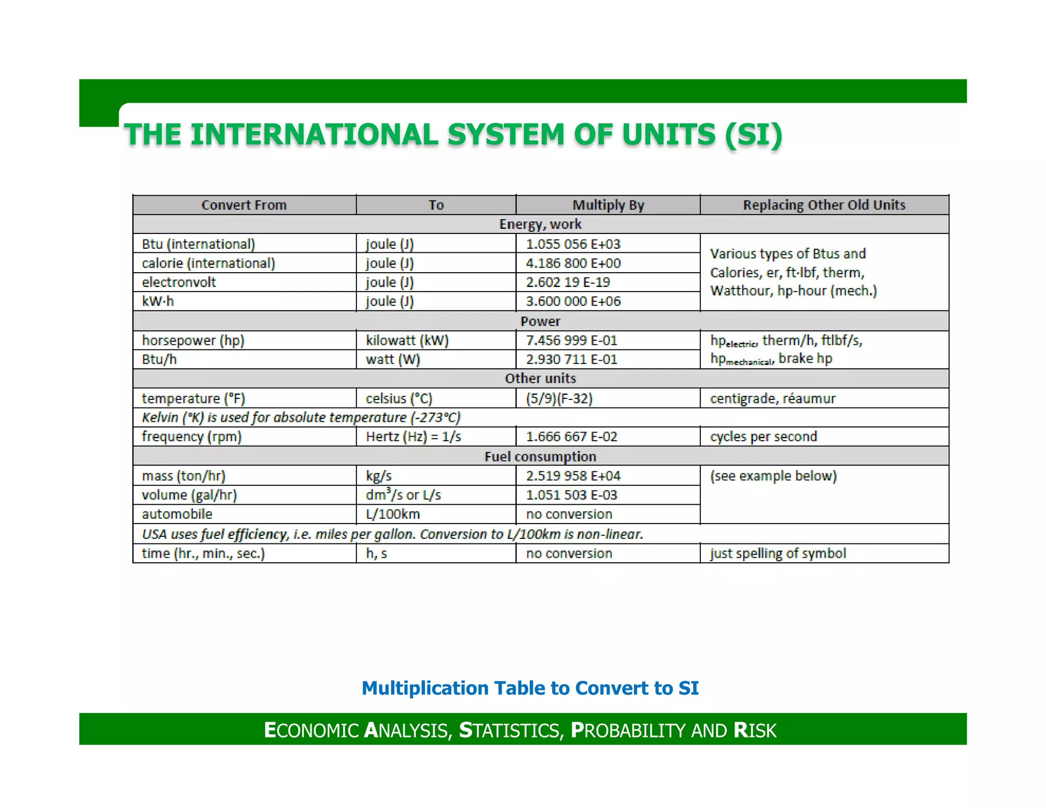 THE INTERNATIONAL SYSTEM OF UNITS (SI)THE INTERNATIONAL SYSTEM OF UNITS (SI)
ECONOMIC ANALYSIS, STATISTICS, PROBABILITY AND RISK
Multiplication Table to Convert to SI
 