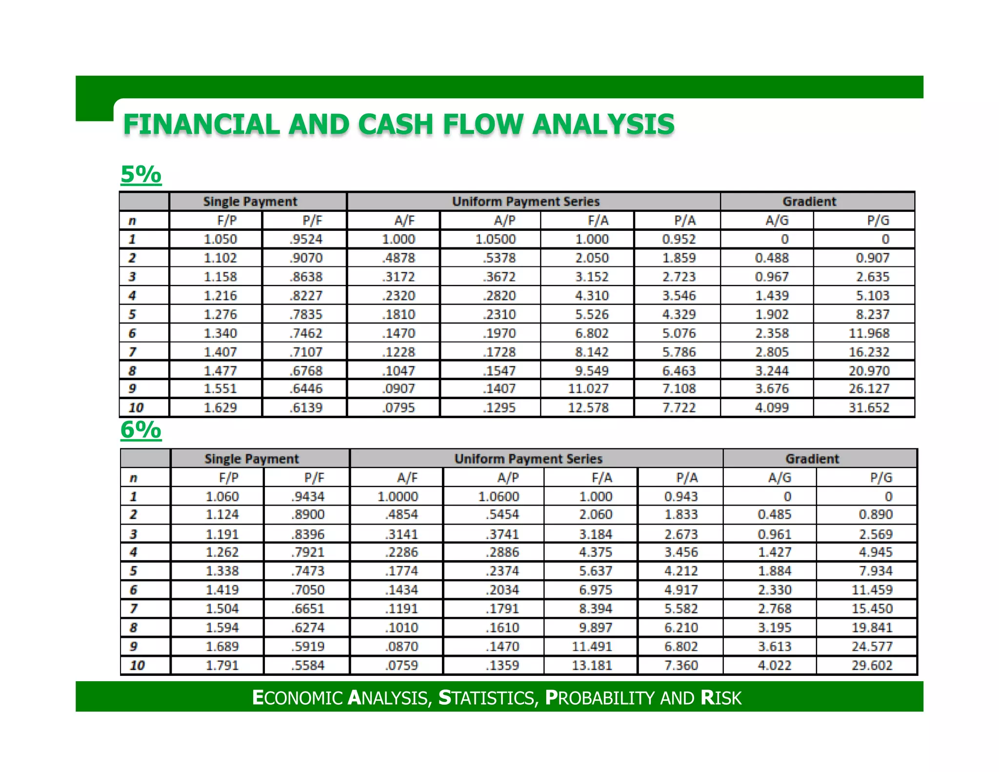 FINANCIAL AND CASH FLOW ANALYSISFINANCIAL AND CASH FLOW ANALYSIS
55%%
ECONOMIC ANALYSIS, STATISTICS, PROBABILITY AND RISK
66%%
 