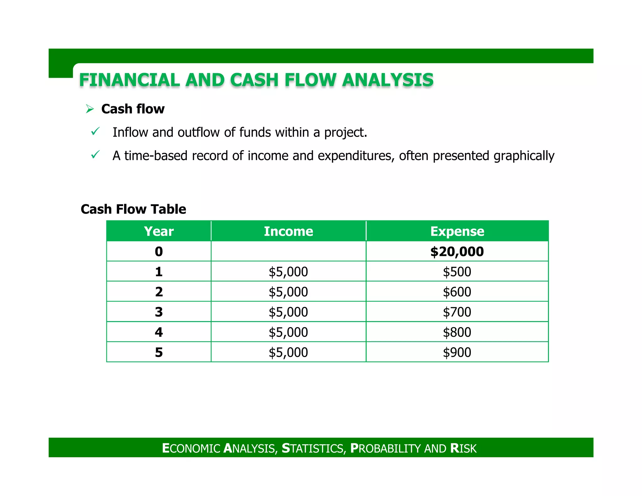 FINANCIAL AND CASH FLOW ANALYSISFINANCIAL AND CASH FLOW ANALYSIS
Cash flow
Inflow and outflow of funds within a project.
A time-based record of income and expenditures, often presented graphically
Year Income Expense
0 $20,000
Cash Flow Table
ECONOMIC ANALYSIS, STATISTICS, PROBABILITY AND RISK
0 $20,000
1 $5,000 $500
2 $5,000 $600
3 $5,000 $700
4 $5,000 $800
5 $5,000 $900
 