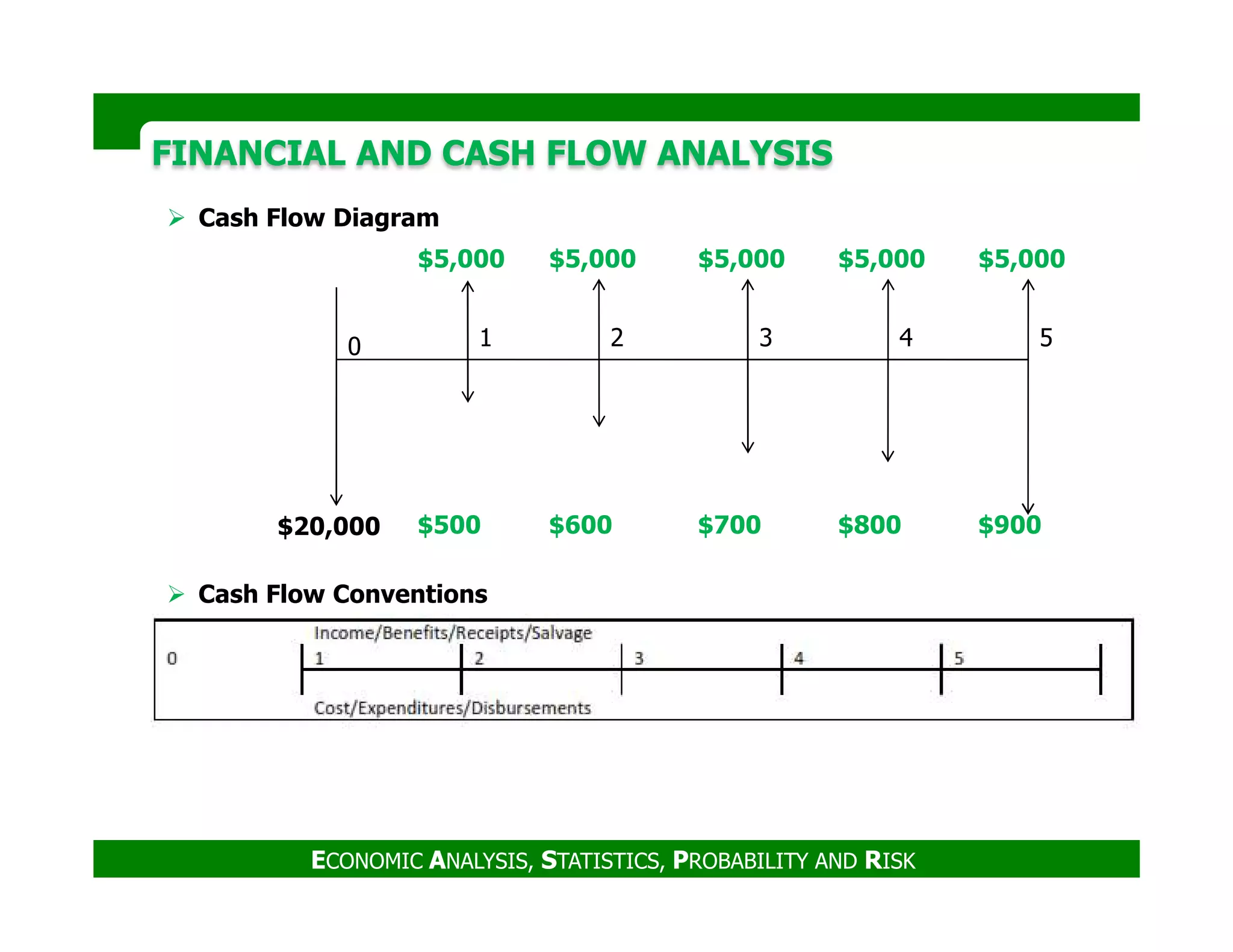 FINANCIAL AND CASH FLOW ANALYSISFINANCIAL AND CASH FLOW ANALYSIS
$5,000
0 1 2 3
$5,000 $5,000 $5,000 $5,000
4 5
Cash Flow Diagram
ECONOMIC ANALYSIS, STATISTICS, PROBABILITY AND RISK
$500 $600 $700 $800 $900$20,000
Cash Flow Conventions
 