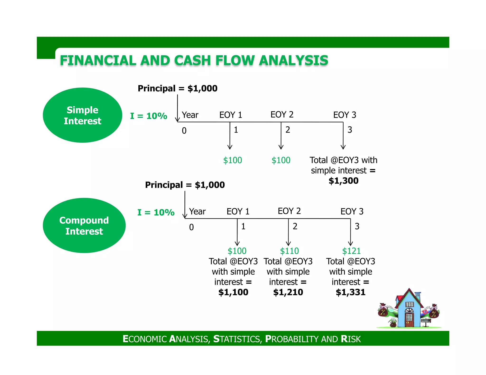 FINANCIAL AND CASH FLOW ANALYSISFINANCIAL AND CASH FLOW ANALYSIS
$100 $100
I = 10%
0 1 2
EOY 1 EOY 2
Principal = $1,000
3
Total @EOY3 with
simple interest =
$1,300
Year EOY 3
Principal = $1,000
Simple
Interest
ECONOMIC ANALYSIS, STATISTICS, PROBABILITY AND RISK
I = 10%
0 1 2
EOY 1 EOY 2
Principal = $1,000
3
Total @EOY3
with simple
interest =
$1,331
Year EOY 3
$100 $110
Total @EOY3
with simple
interest =
$1,210
Total @EOY3
with simple
interest =
$1,100
$121
Compound
Interest
 