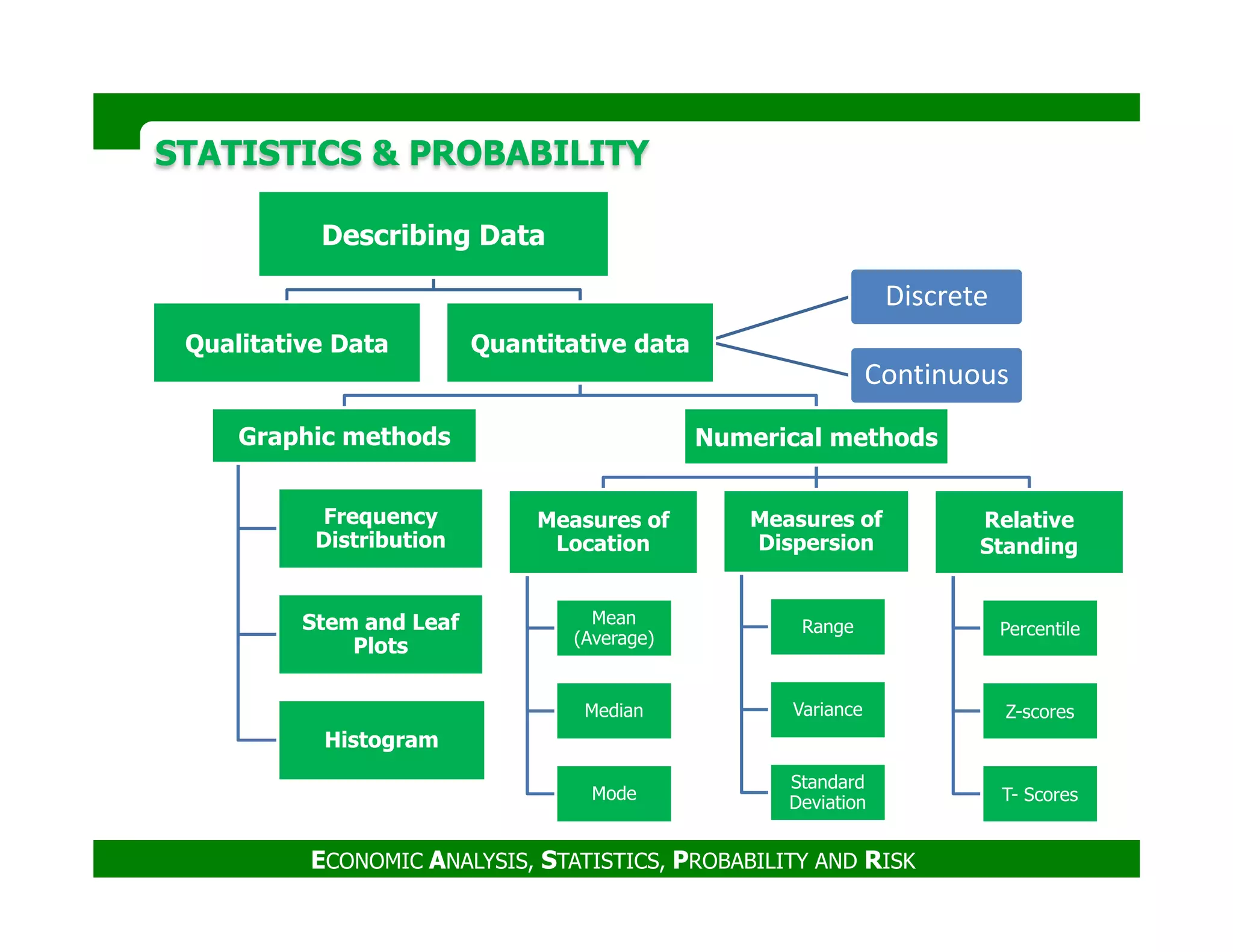 Quantitative
Discrete
Continuous
STATISTICS & PROBABILITYSTATISTICS & PROBABILITY
Describing Data
Qualitative Data Quantitative data
Graphic methods Numerical methods
ECONOMIC ANALYSIS, STATISTICS, PROBABILITY AND RISK
Frequency
Distribution
Stem and Leaf
Plots
Histogram
Measures of
Location
Mean
(Average)
Median
Mode
Measures of
Dispersion
Range
Variance
Standard
Deviation
Relative
Standing
Percentile
Z-scores
T- Scores
 
