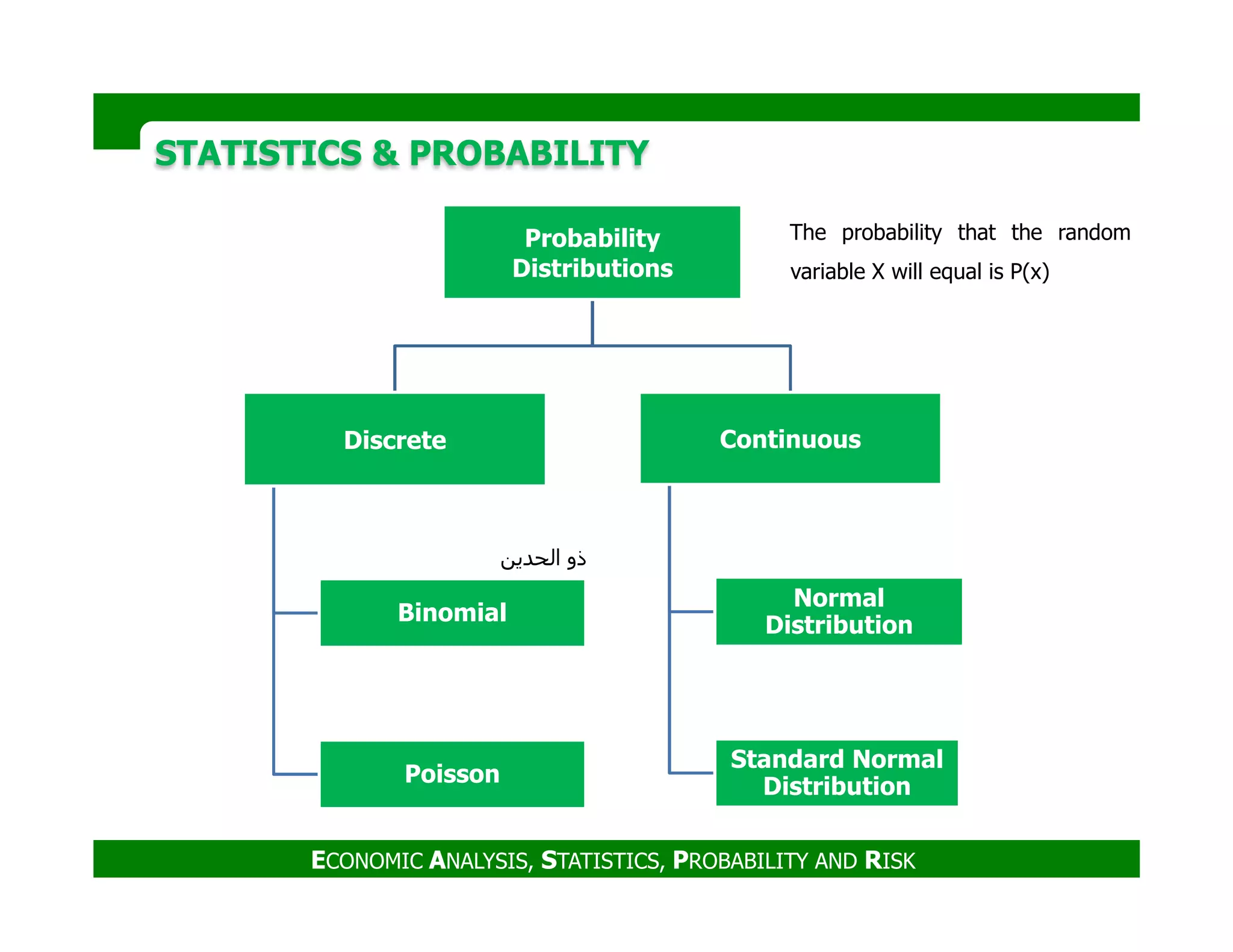 STATISTICS & PROBABILITYSTATISTICS & PROBABILITY
Probability
Distributions
Discrete Continuous
The probability that the random
variable X will equal is P(x)
ECONOMIC ANALYSIS, STATISTICS, PROBABILITY AND RISK
Binomial
Poisson
Normal
Distribution
Standard Normal
Distribution
‫ذو‬‫الحدين‬
 