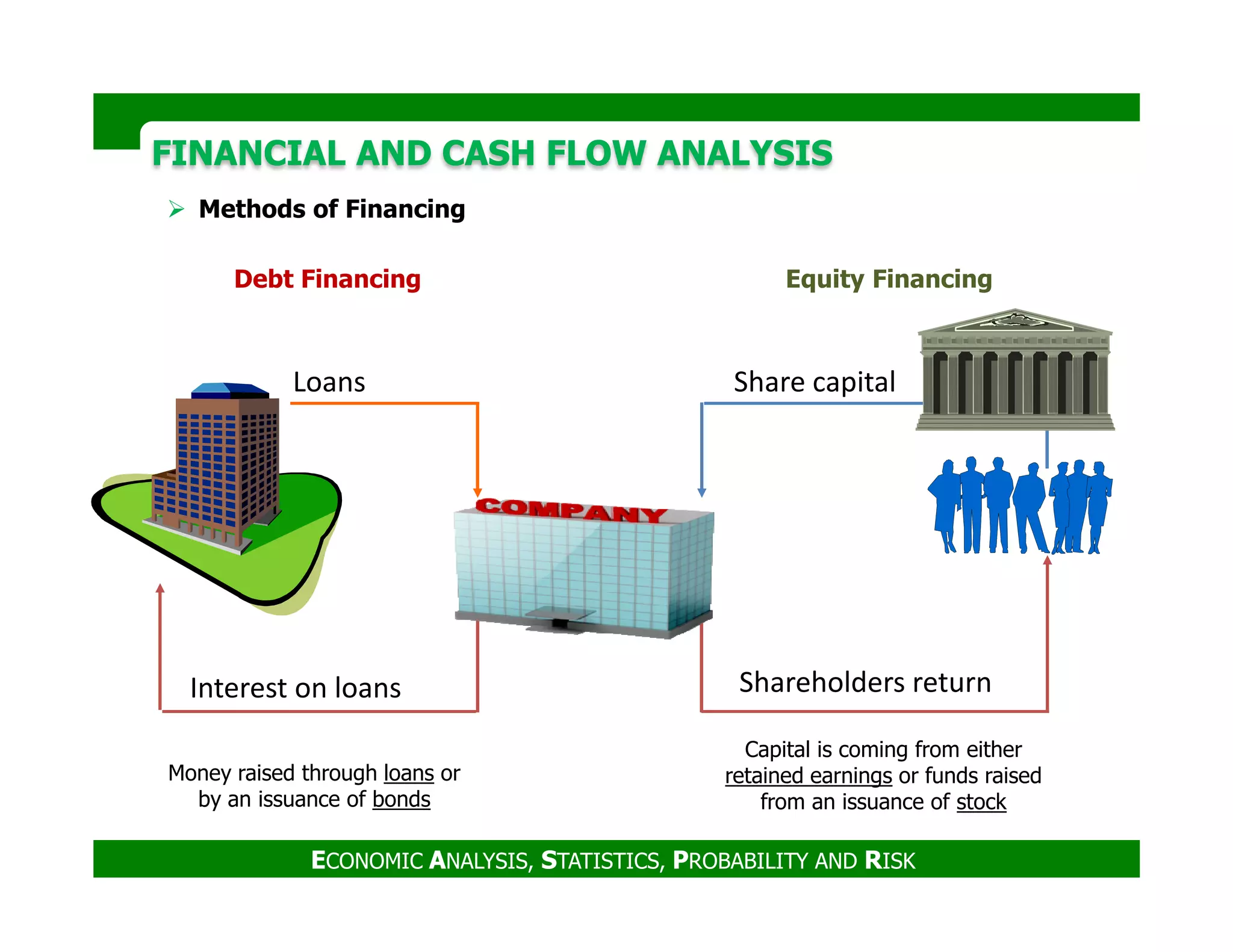 FINANCIAL AND CASH FLOW ANALYSISFINANCIAL AND CASH FLOW ANALYSIS
BANK
Loans Share capital
Methods of Financing
Debt Financing Equity Financing
ECONOMIC ANALYSIS, STATISTICS, PROBABILITY AND RISK
Interest on loans Shareholders return
Money raised through loans or
by an issuance of bonds
Capital is coming from either
retained earnings or funds raised
from an issuance of stock
 