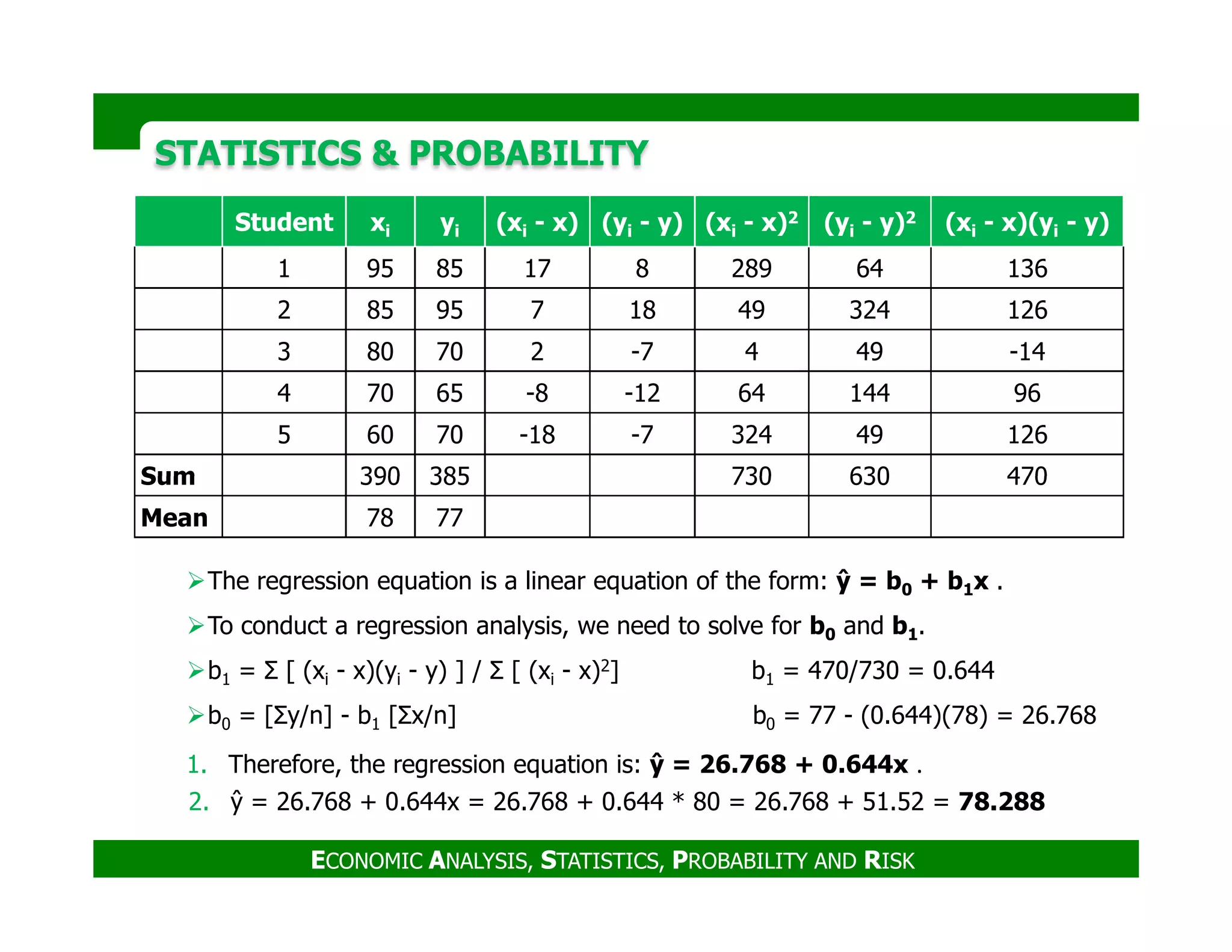 STATISTICS & PROBABILITYSTATISTICS & PROBABILITY
Student xi yi (xi - x) (yi - y) (xi - x)2 (yi - y)2 (xi - x)(yi - y)
1 95 85 17 8 289 64 136
2 85 95 7 18 49 324 126
3 80 70 2 -7 4 49 -14
4 70 65 -8 -12 64 144 96
5 60 70 -18 -7 324 49 126
Sum 390 385 730 630 470
The regression equation is a linear equation of the form: ŷ = b0 + b1x .
To conduct a regression analysis, we need to solve for b0 and b1.
b1 = Σ [ (xi - x)(yi - y) ] / Σ [ (xi - x)2] b1 = 470/730 = 0.644
b0 = [Σy/n] - b1 [Σx/n] b0 = 77 - (0.644)(78) = 26.768
1. Therefore, the regression equation is: ŷ = 26.768 + 0.644x .
2. ŷ = 26.768 + 0.644x = 26.768 + 0.644 * 80 = 26.768 + 51.52 = 78.288
ECONOMIC ANALYSIS, STATISTICS, PROBABILITY AND RISK
Sum 390 385 730 630 470
Mean 78 77
 