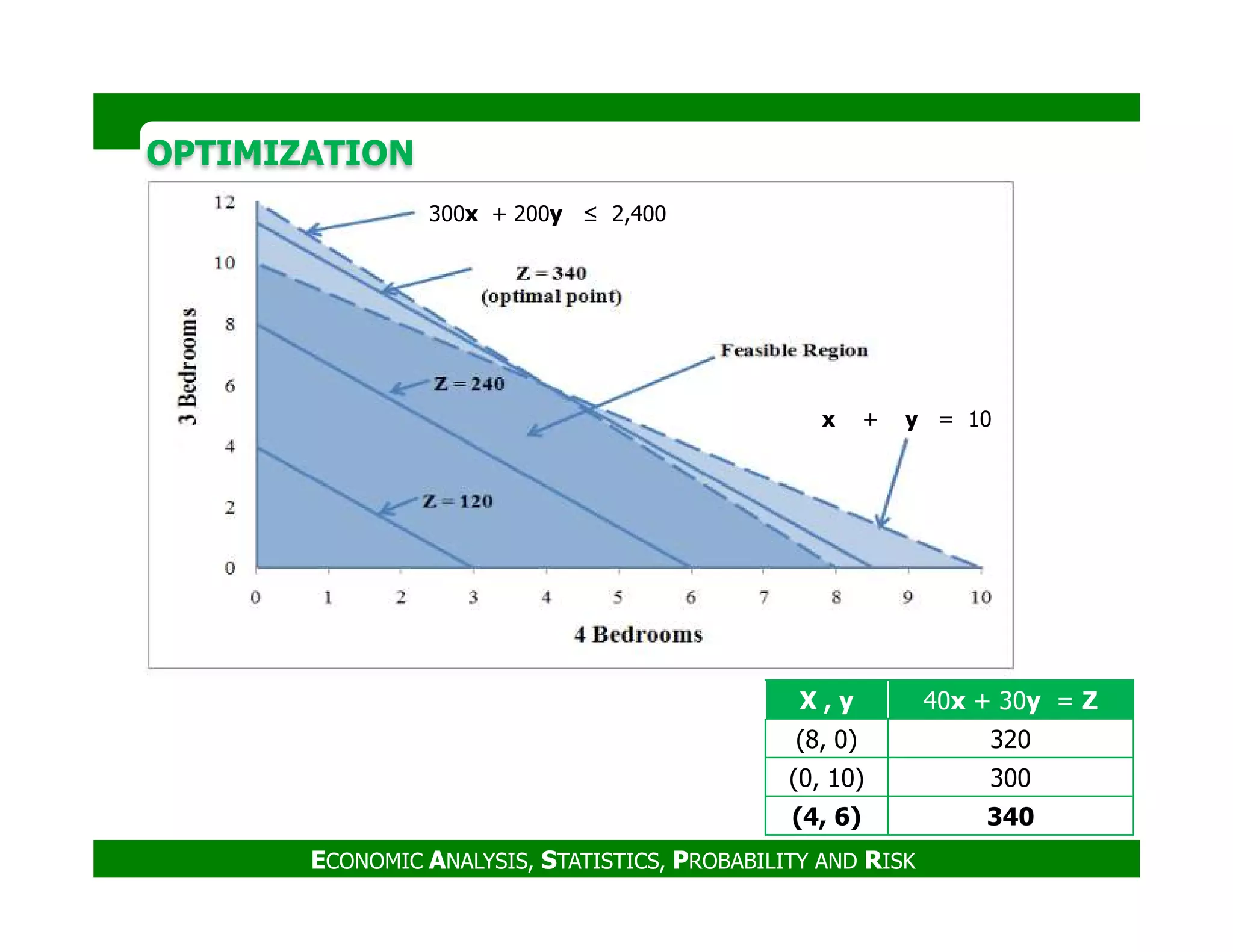 OPTIMIZATIONOPTIMIZATION
300x + 200y ≤ 2,400
x + y = 10
ECONOMIC ANALYSIS, STATISTICS, PROBABILITY AND RISK
X , y 40x + 30y = Z
(8, 0) 320
(0, 10) 300
(4, 6) 340
 
