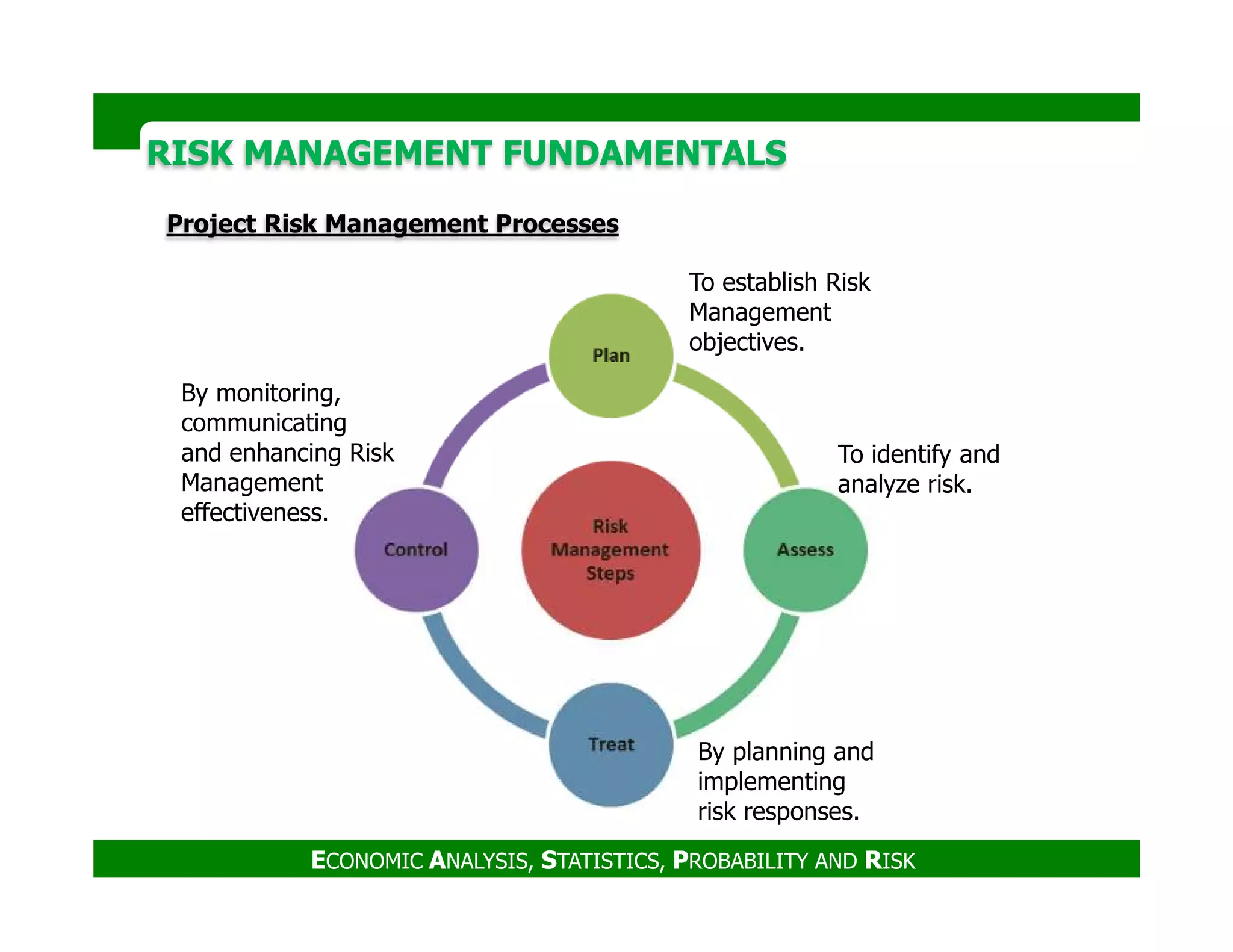 RISK MANAGEMENT FUNDAMENTALSRISK MANAGEMENT FUNDAMENTALS
Project Risk Management Processes
To establish Risk
Management
objectives.
By monitoring,
communicating
and enhancing Risk
Management
To identify and
analyze risk.
ECONOMIC ANALYSIS, STATISTICS, PROBABILITY AND RISK
Management
effectiveness.
analyze risk.
By planning and
implementing
risk responses.
 