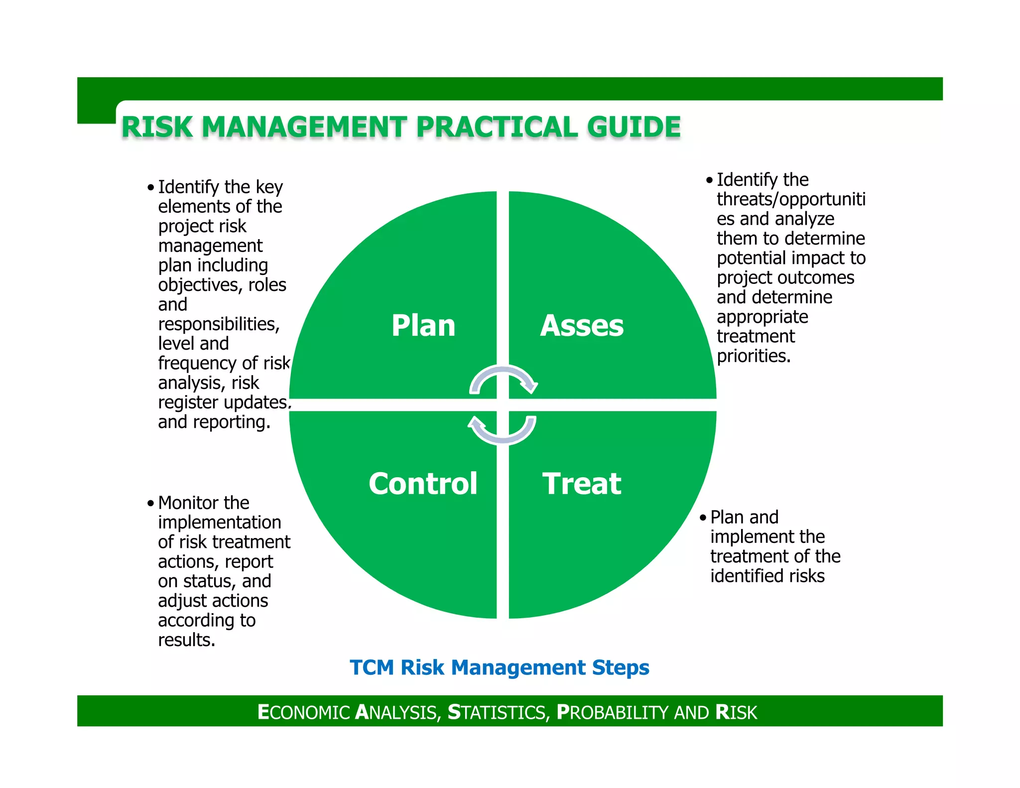 RISK MANAGEMENT PRACTICAL GUIDERISK MANAGEMENT PRACTICAL GUIDE
• Identify the
threats/opportuniti
es and analyze
them to determine
potential impact to
project outcomes
and determine
appropriate
treatment
priorities.
• Identify the key
elements of the
project risk
management
plan including
objectives, roles
and
responsibilities,
level and
frequency of risk
analysis, risk
register updates,
Plan Asses
ECONOMIC ANALYSIS, STATISTICS, PROBABILITY AND RISK
TCM Risk Management Steps
• Plan and
implement the
treatment of the
identified risks
• Monitor the
implementation
of risk treatment
actions, report
on status, and
adjust actions
according to
results.
register updates,
and reporting.
TreatControl
 