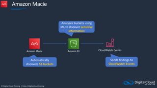 © Digital Cloud Training | https://digitalcloud.training
Amazon Macie
Amazon S3
Amazon Macie CloudWatch Events
Automatically
discovers S3 buckets
Analyzes buckets using
ML to discover sensitive
information
Sends findings to
CloudWatch Events
 