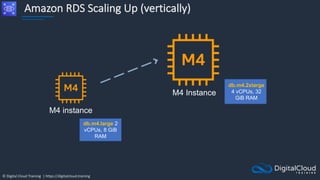 © Digital Cloud Training | https://digitalcloud.training
Amazon RDS Scaling Up (vertically)
M4 instance
M4 Instance
db.m4.2xlarge
4 vCPUs, 32
GiB RAM
db.m4.large 2
vCPUs, 8 GiB
RAM
 
