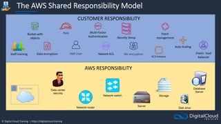 © Digital Cloud Training | https://digitalcloud.training
The AWS Shared Responsibility Model
CUSTOMER RESPONSIBILITY
AWS RESPONSIBILITY
Bucket with
objects
Role
Data encryption
Multi-Factor
Authentication
IAM User Network ACL
Security Group
SSL encryption
Patch
management
EC2 Instance
Auto Scaling
Elastic load
balancer
Data center
Network router
Network switch
Server
Storage
Disk drive
Data center
security
Staff training
Database
Server
 