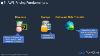 © Digital Cloud Training | https://digitalcloud.training
AWS Pricing Fundamentals
Compute Storage Outbound Data Transfer
Amount of resources
such as CPU and
RAM and duration
Quantity of
data stored
Quantity of data
that is transferred
out from all
services
 