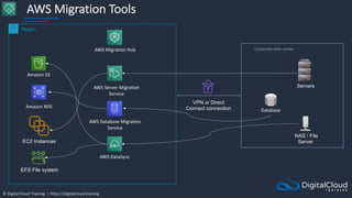 © Digital Cloud Training | https://digitalcloud.training
AWS Migration Tools
EC2 Instances
EFS File system
Corporate data center
Servers
Region
VPN or Direct
Connect connection
Amazon RDS
Amazon S3
Database
NAS / File
Server
AWS Database Migration
Service
AWS Server Migration
Service
AWS DataSync
AWS Migration Hub
 