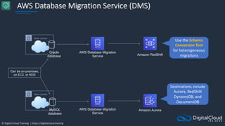 © Digital Cloud Training | https://digitalcloud.training
AWS Database Migration Service (DMS)
Data center
Data center
Oracle
database
MySQL
database
Can be on-premises,
on EC2, or RDS
AWS Database Migration
Service
AWS Database Migration
Service
Amazon RedShift
Amazon Aurora
Use the Schema
Conversion Tool
for heterogeneous
migrations
Destinations include
Aurora, RedShift
DynamoDB, and
DocumentDB
 