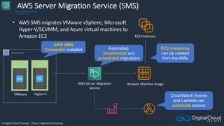 © Digital Cloud Training | https://digitalcloud.training
AWS Server Migration Service (SMS)
AWS Server Migration
Service
Amazon Machine Image
EC2 Instances
Automated,
incremental and
scheduled migrations
EC2 instances
can be created
from the AMIs
• AWS SMS migrates VMware vSphere, Microsoft
Hyper-V/SCVMM, and Azure virtual machines to
Amazon EC2
CloudWatch Events
and Lambda can
automate actions
Data center
VMware Hyper-V
AWS SMS
Connector installed
 