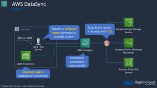 © Digital Cloud Training | https://digitalcloud.training
AWS DataSync
Data center
NFS or SMB
NAS / File
Server AWS DataSync Amazon FSx for Windows
File Server
Amazon Simple Storage
Service
Amazon Elastic File
System
Scheduled,
automated
data transfer
Data is encrypted
in transit with TLS
AWS SnowCone
DataSync software
agent connects to
storage system
DataSync agent
installed on Snowcone
 