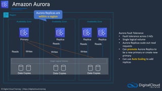 © Digital Cloud Training | https://digitalcloud.training
Amazon Aurora
Availability Zone Availability Zone Availability Zone
Primary
Data Copies
Data Copies Data Copies
Replica Replica Replica
Writes
Writes
Writes
Reads
Reads Reads Reads
Region
Single Logical Volume
Aurora Fault Tolerance
• Fault tolerance across 3 AZs
• Single logical volume
• Aurora Replicas scale-out read
requests
• Can promote Aurora Replica to
be a new primary or create new
primary
• Can use Auto Scaling to add
replicas
Aurora Replicas are
within a region
 