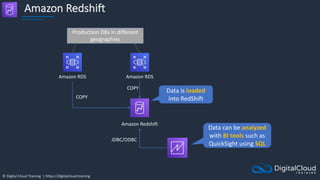 © Digital Cloud Training | https://digitalcloud.training
Amazon Redshift
Amazon RDS Amazon RDS
Amazon Redshift
COPY
COPY
Production DBs in different
geographies
Data is loaded
into RedShift
Data can be analyzed
with BI tools such as
QuickSight using SQL
JDBC/ODBC
 
