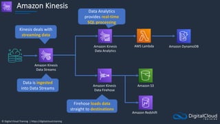 © Digital Cloud Training | https://digitalcloud.training
Amazon Kinesis
Amazon Kinesis
Data Streams
Amazon Kinesis
Data Analytics
Amazon Kinesis
Data Firehose
Amazon S3
Amazon Redshift
AWS Lambda Amazon DynamoDB
Data is ingested
into Data Streams
Firehose loads data
straight to destinations
Kinesis deals with
streaming data
Data Analytics
provides real-time
SQL processing
 